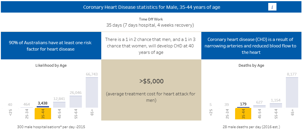 statistics of heart attack in males