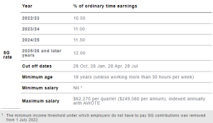 Table outlining the Super Guarantee system in Australia with current and future information.