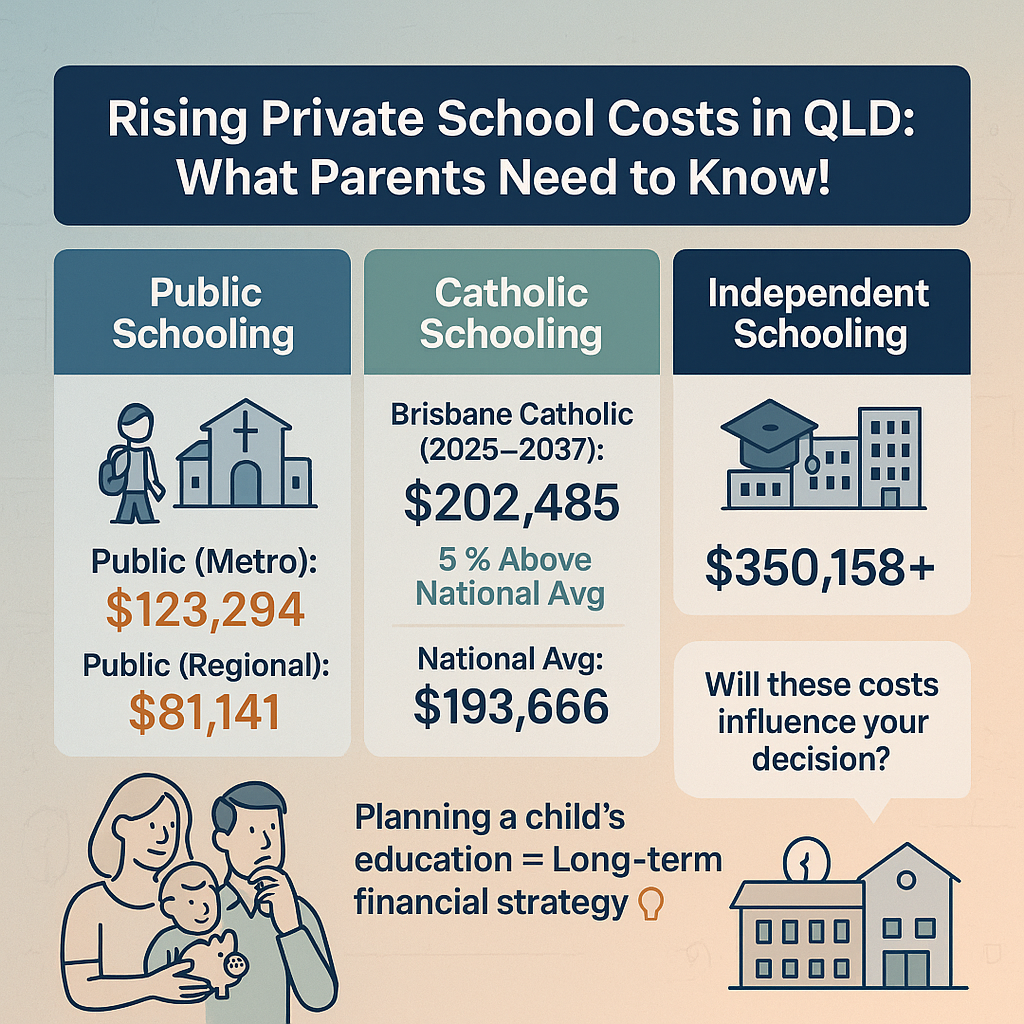 Costs associated with private schooling